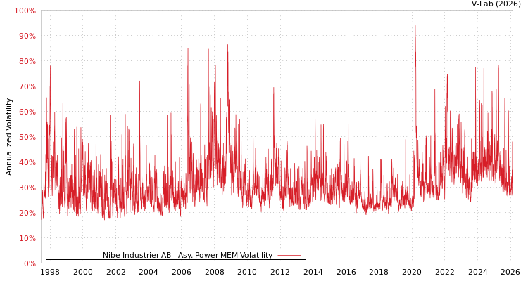 graph of Nibe Industrier AB APMEM