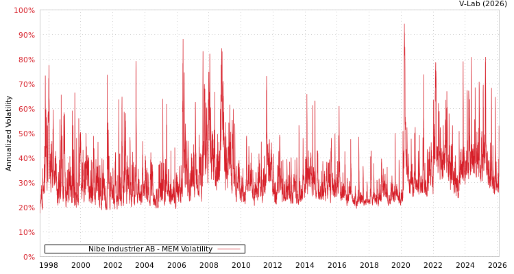 graph of Nibe Industrier AB MEM