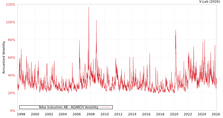 graph of Nibe Industrier AB AGARCH