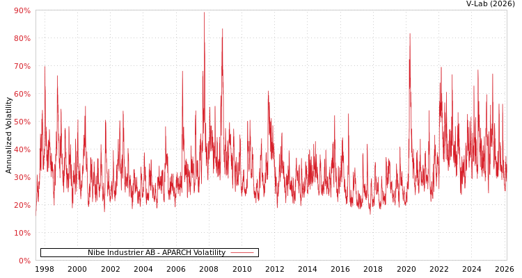 graph of Nibe Industrier AB APARCH