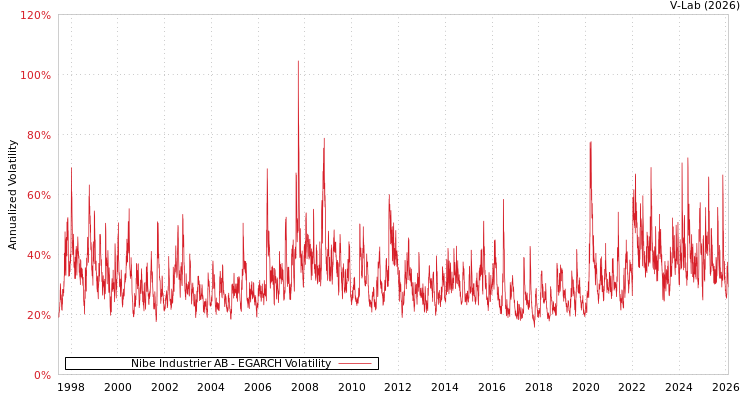 graph of Nibe Industrier AB EGARCH