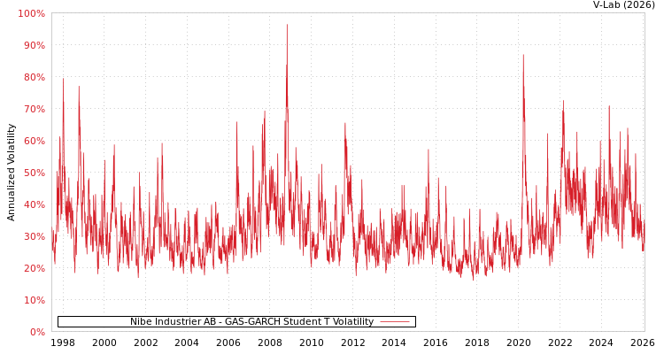 graph of Nibe Industrier AB GAS-GARCH-T