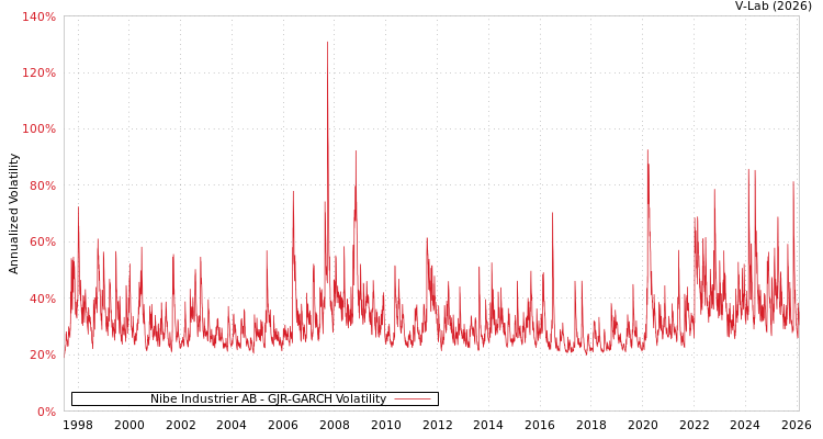 graph of Nibe Industrier AB GJR-GARCH