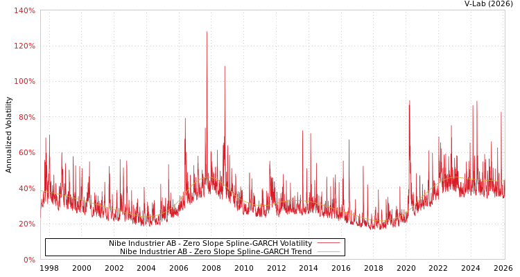 graph of Nibe Industrier AB S0GARCH