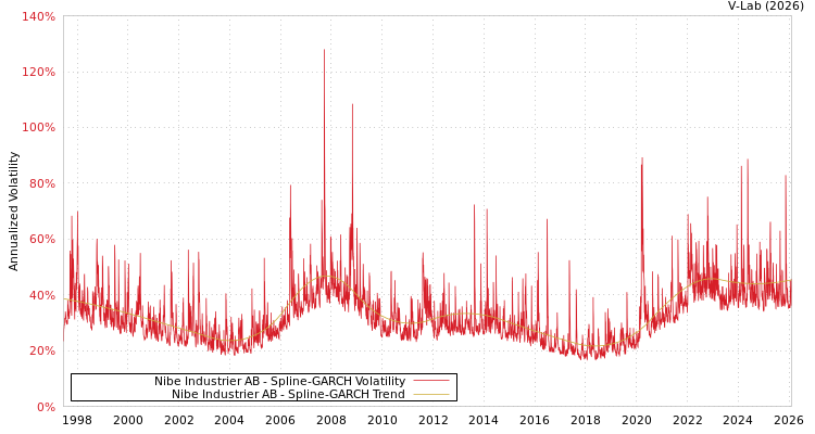 graph of Nibe Industrier AB SGARCH