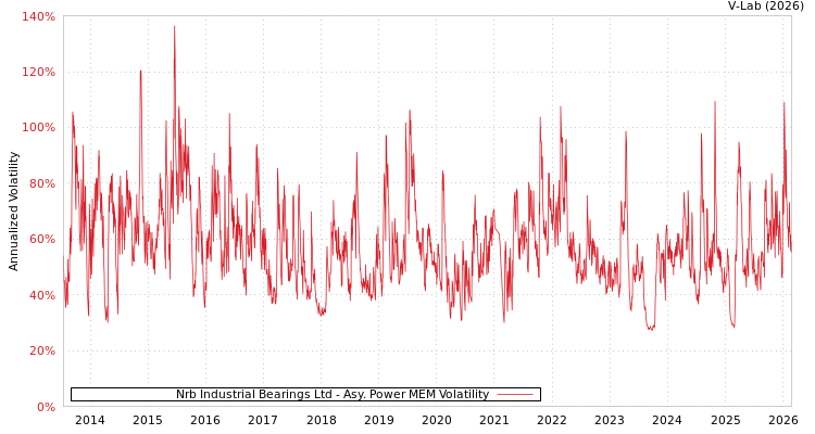 graph of Nrb Industrial Bearings Ltd APMEM