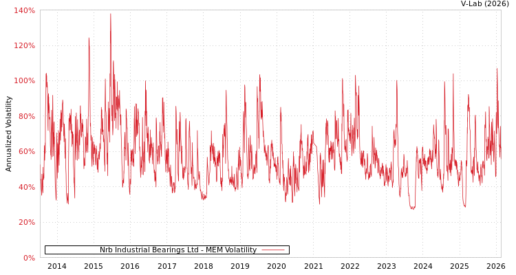 graph of Nrb Industrial Bearings Ltd MEM