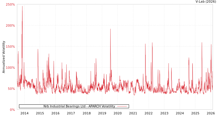 graph of Nrb Industrial Bearings Ltd APARCH