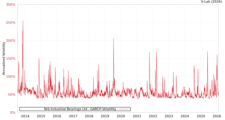 graph of Nrb Industrial Bearings Ltd GARCH