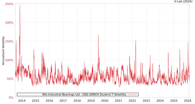 graph of Nrb Industrial Bearings Ltd GAS-GARCH-T