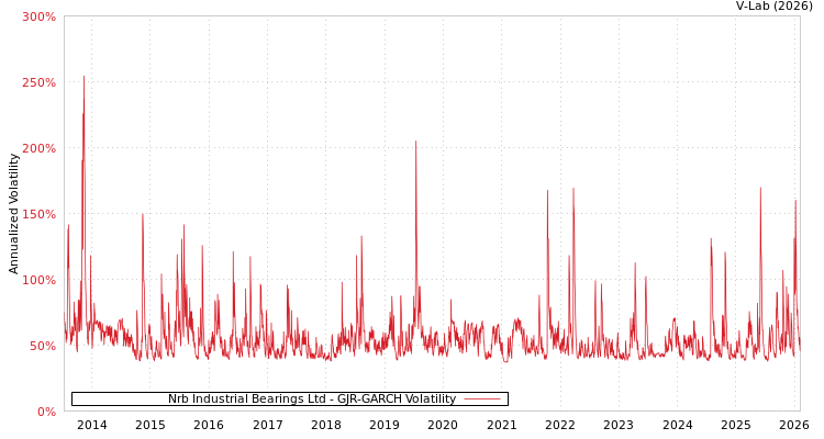 graph of Nrb Industrial Bearings Ltd GJR-GARCH