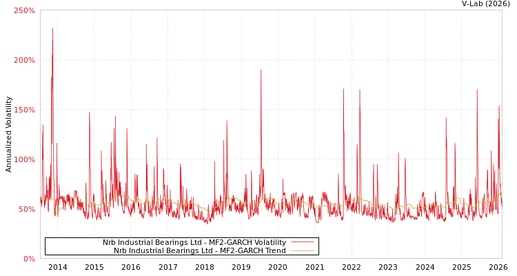 graph of Nrb Industrial Bearings Ltd MF2-GARCH