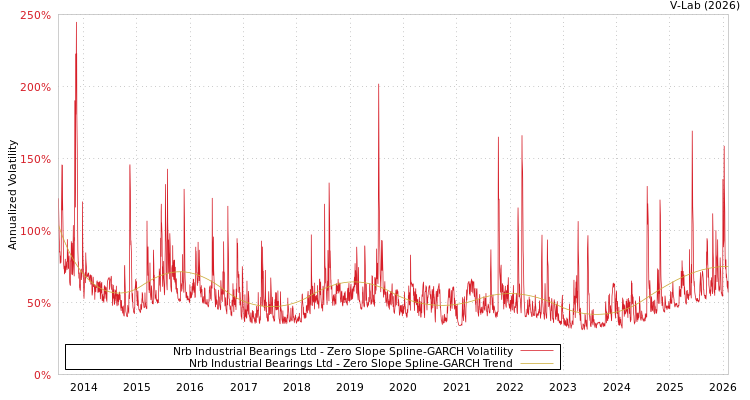 graph of Nrb Industrial Bearings Ltd S0GARCH