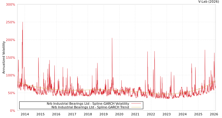 graph of Nrb Industrial Bearings Ltd SGARCH
