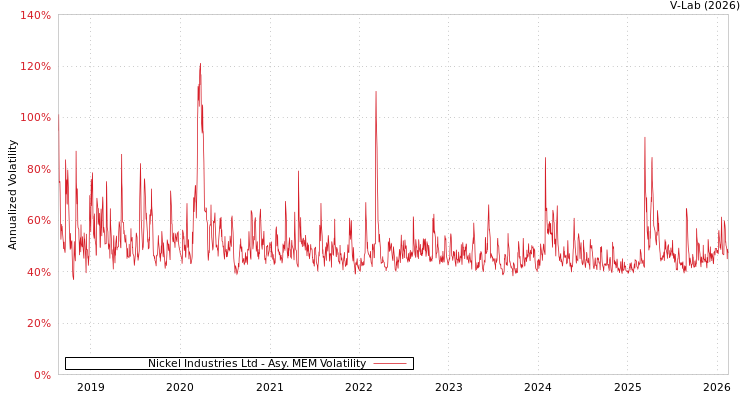 graph of Nickel Industries Ltd AMEM