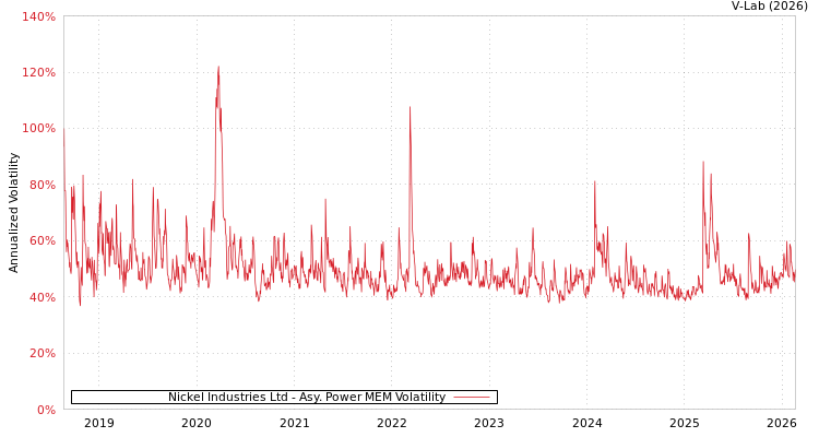 graph of Nickel Industries Ltd APMEM