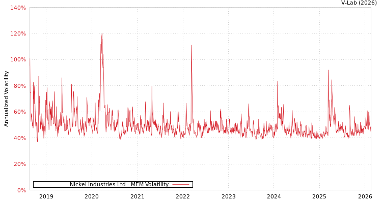 graph of Nickel Industries Ltd MEM