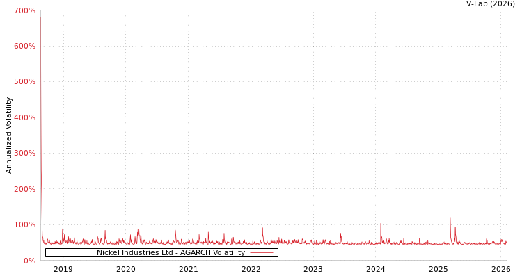 graph of Nickel Industries Ltd AGARCH