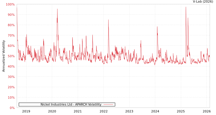 graph of Nickel Industries Ltd APARCH