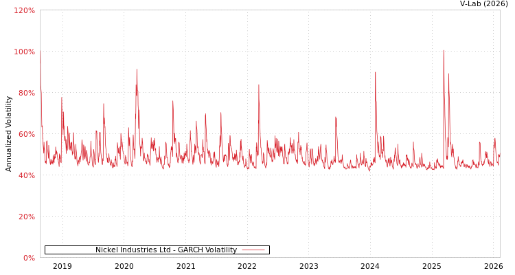 graph of Nickel Industries Ltd GARCH