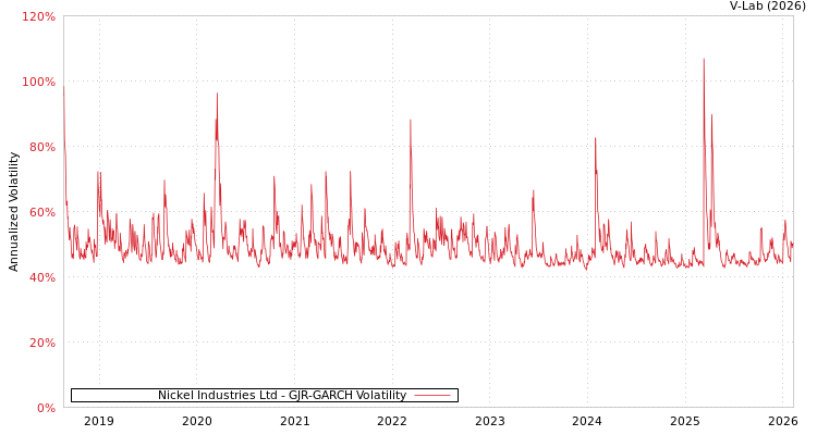 graph of Nickel Industries Ltd GJR-GARCH