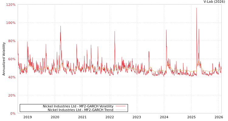 graph of Nickel Industries Ltd MF2-GARCH