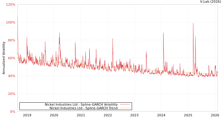 graph of Nickel Industries Ltd SGARCH