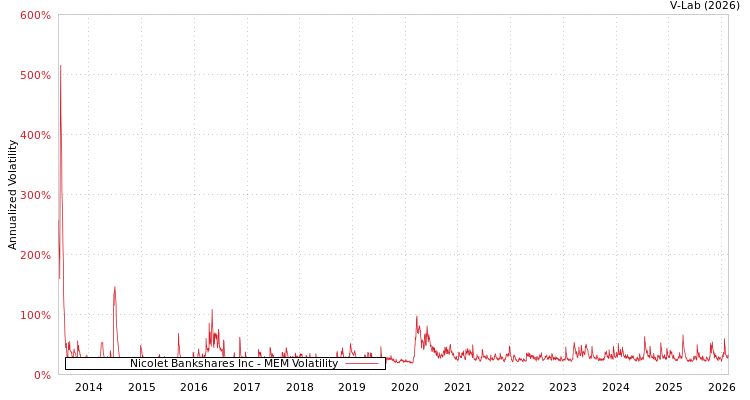 graph of Nicolet Bankshares Inc MEM