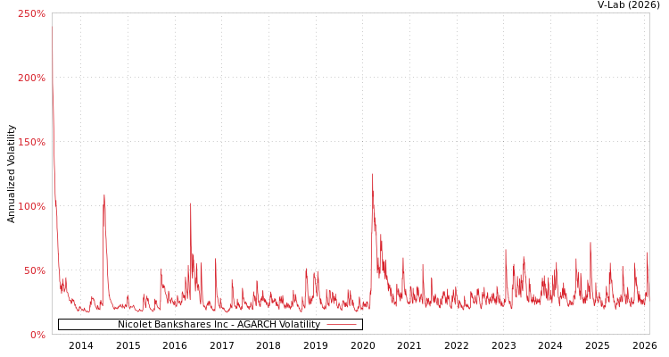 graph of Nicolet Bankshares Inc AGARCH
