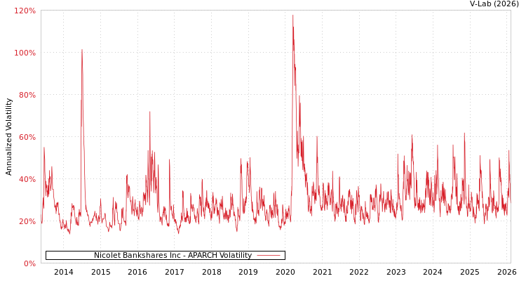 graph of Nicolet Bankshares Inc APARCH
