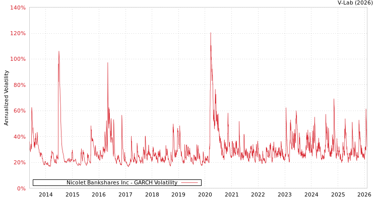graph of Nicolet Bankshares Inc GARCH
