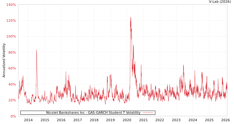 graph of Nicolet Bankshares Inc GAS-GARCH-T