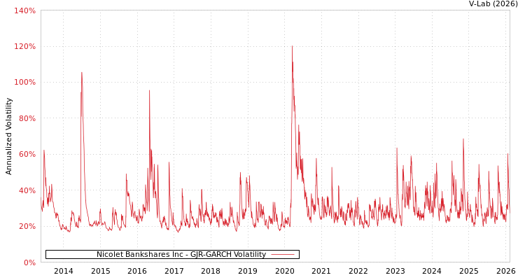 graph of Nicolet Bankshares Inc GJR-GARCH