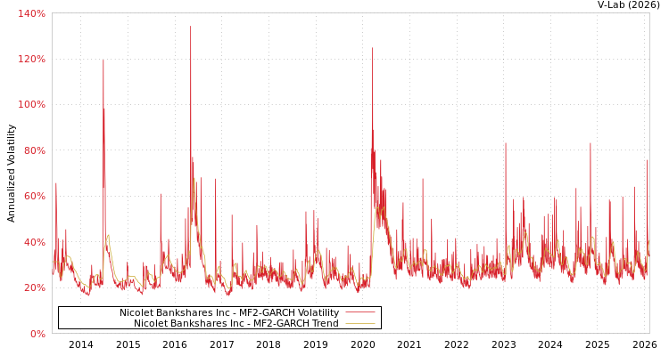 graph of Nicolet Bankshares Inc MF2-GARCH