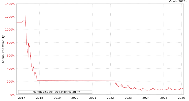 graph of Nanologica Ab AMEM