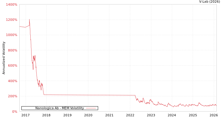 graph of Nanologica Ab MEM
