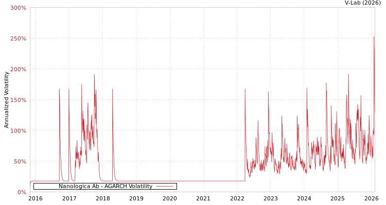 graph of Nanologica Ab AGARCH