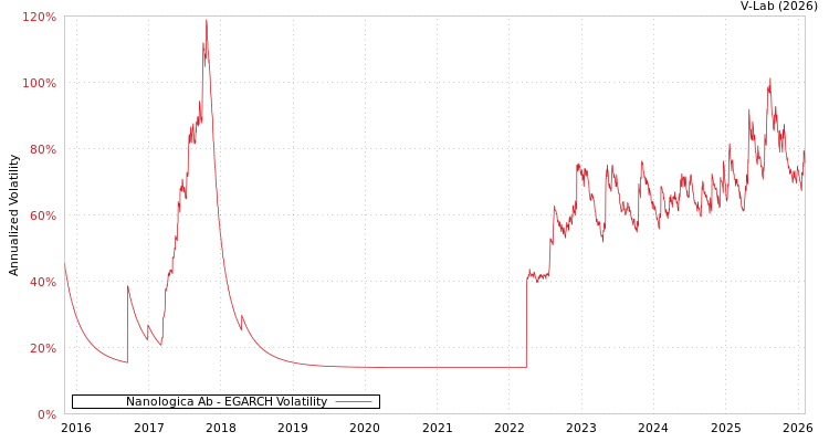 graph of Nanologica Ab EGARCH
