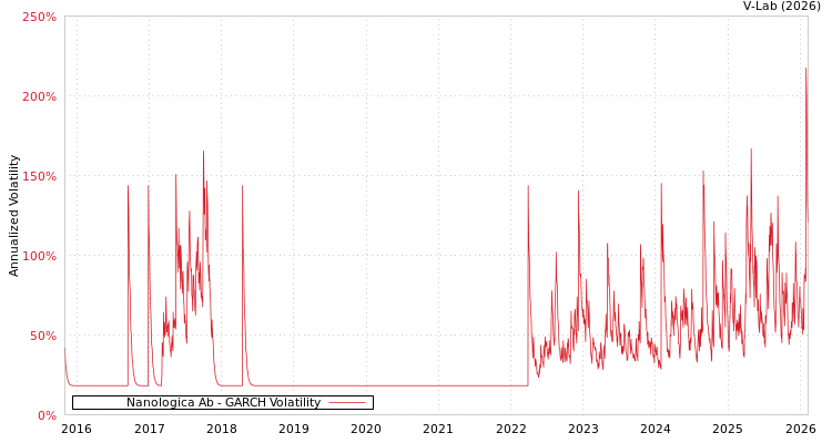 graph of Nanologica Ab GARCH