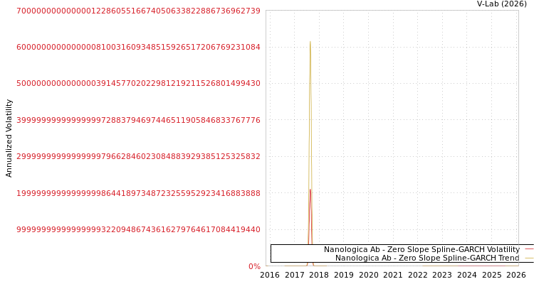 graph of Nanologica Ab S0GARCH