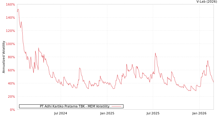 graph of PT Adhi Kartiko Pratama TBK MEM