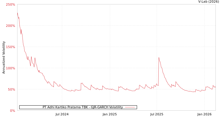 graph of PT Adhi Kartiko Pratama TBK GJR-GARCH