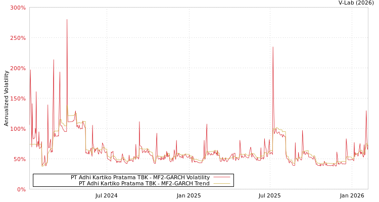 graph of PT Adhi Kartiko Pratama TBK MF2-GARCH