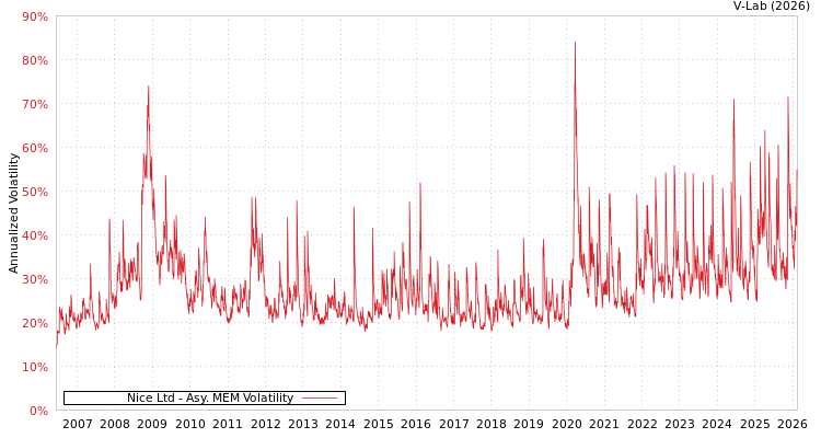 graph of Nice Ltd AMEM