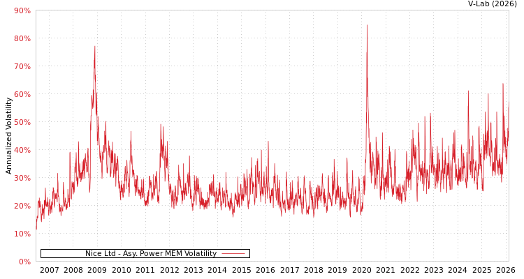 graph of Nice Ltd APMEM