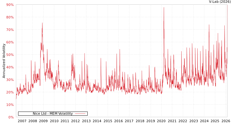 graph of Nice Ltd MEM