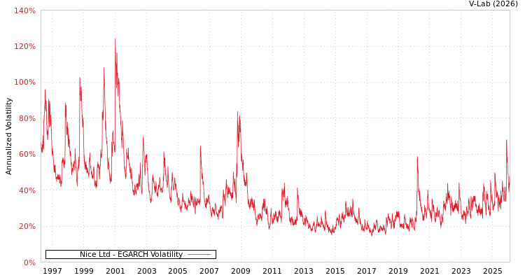 graph of Nice Ltd EGARCH