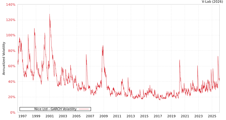 graph of Nice Ltd GARCH