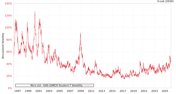 graph of Nice Ltd GAS-GARCH-T
