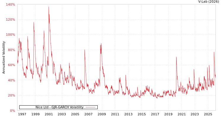 graph of Nice Ltd GJR-GARCH